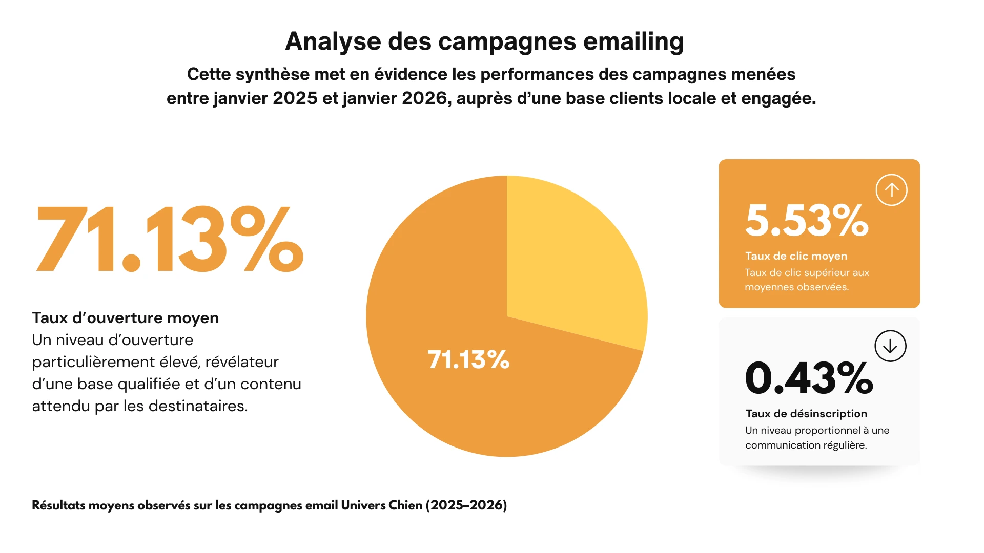 Statistiques e-mailing Univers chien